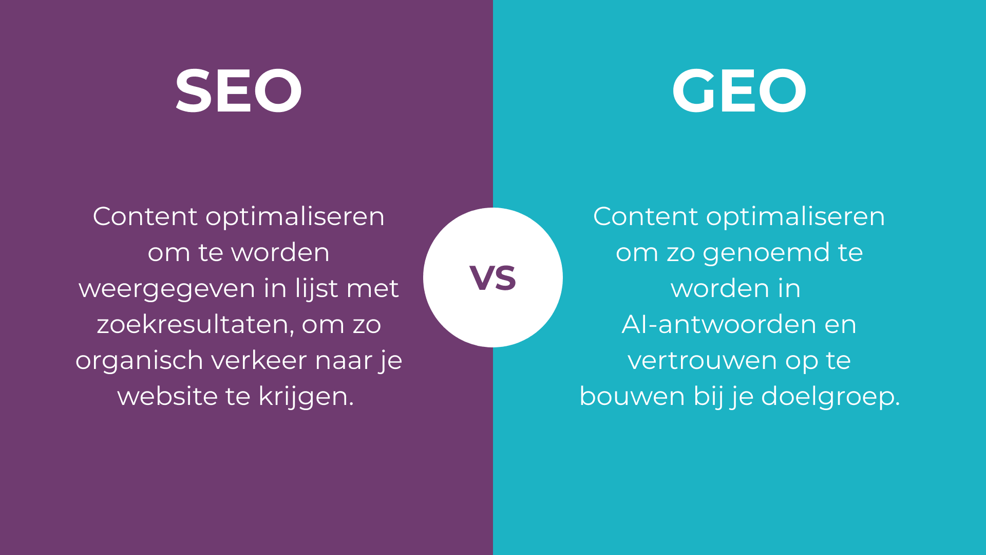 Vergelijking SEO versus GEO. SEO richt zich op het optimaliseren van content voor zoekresultaten om organisch verkeer naar websites te krijgen. GEO, Generative Engine Optimization, richt zich op zichtbaarheid in AI-systemen zoals ChatGPT, Gemini en Perplexity.